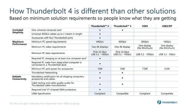Intel Releases Thunderbolt 4: Differences Between Thunderbolt 3 and Thunderbolt 4 — Tonetron (2)