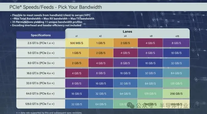 PCIe 7.0: New Version Released