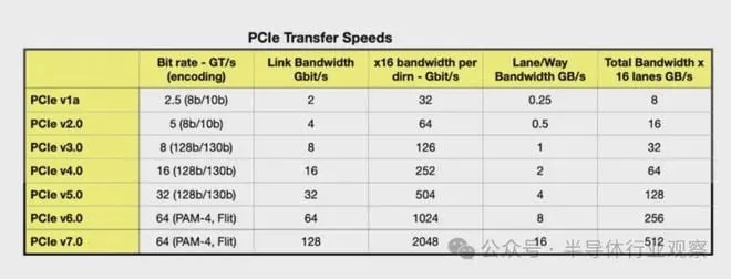 PCIe 7.0: New Version Released — Tonetron (2)