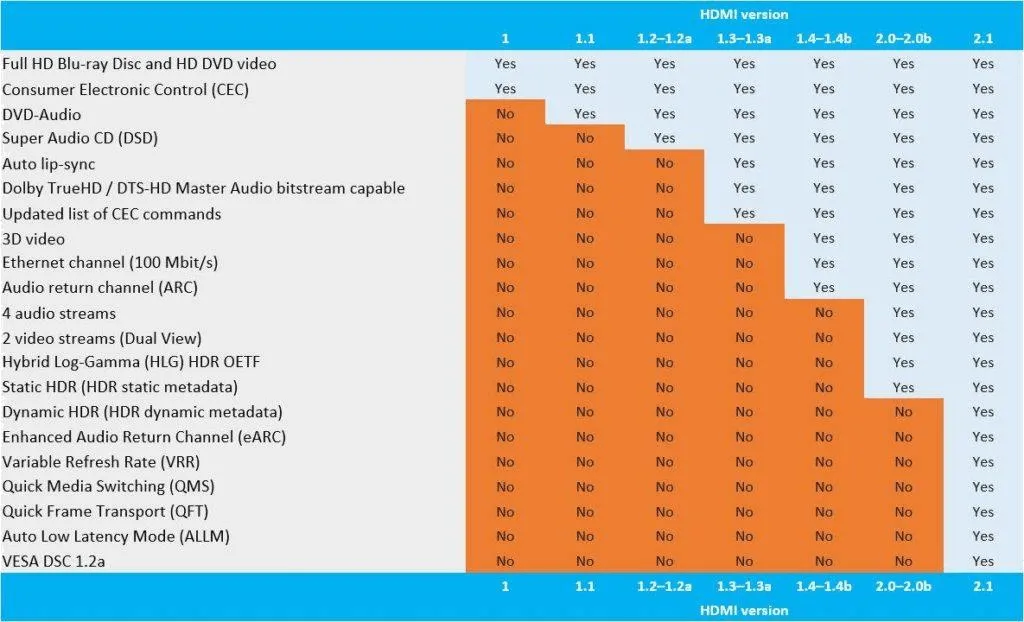 What Is HDMI 2.1? Find Out What's New in HDMI 2.1 — Tonetron (3)