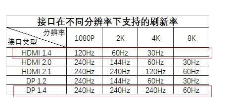 الفروق بين إصدارات HDMI وDisplayPort ‏(DP)