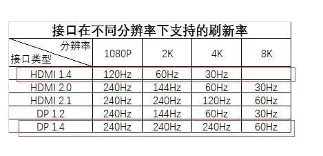 Differences Between HDMI and DisplayPort (DP) Versions