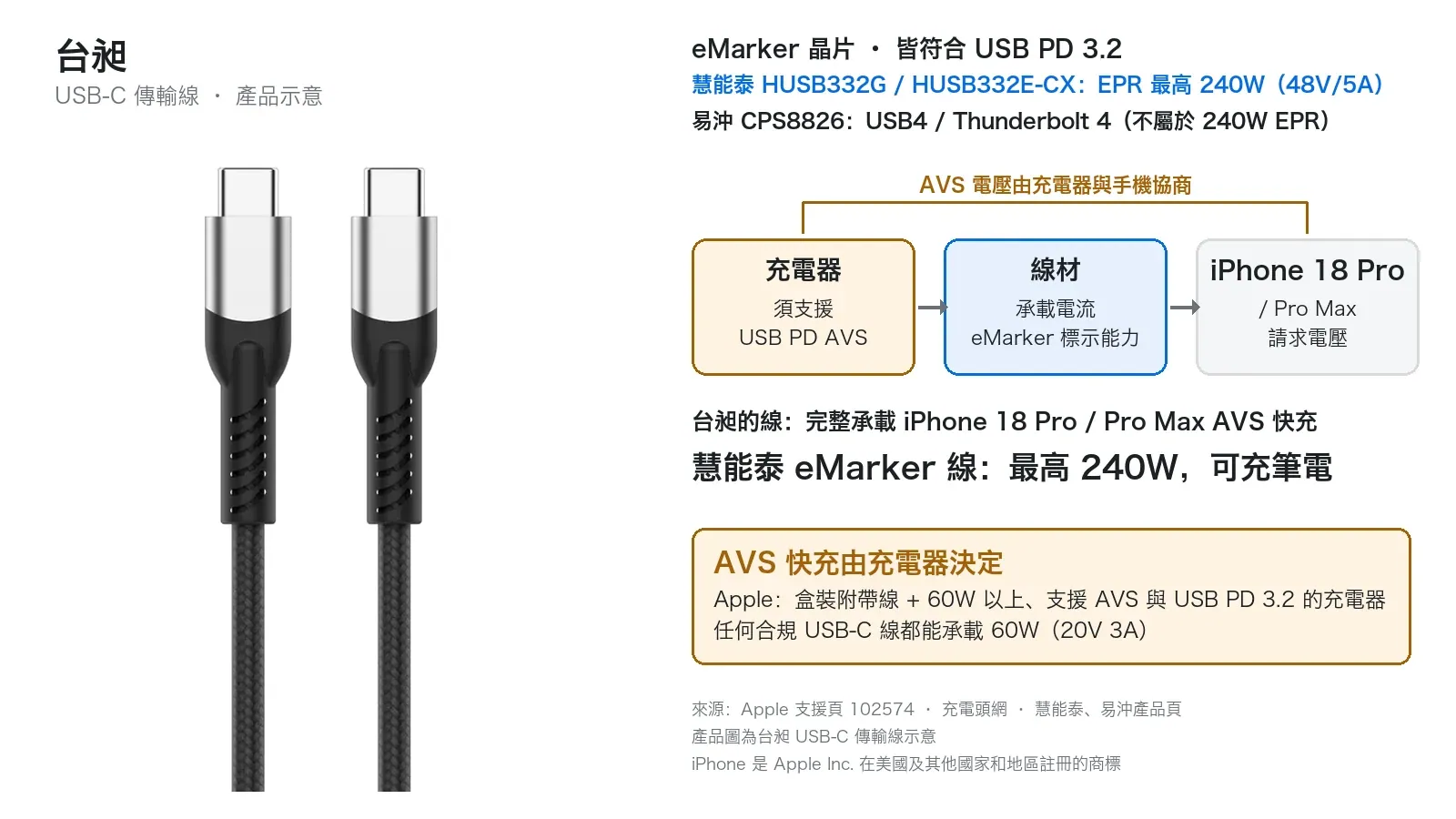示意圖：iPhone 18 Pro / Pro Max 的 AVS 快充由充電器決定；台昶 USB-C 線材採用慧能泰 HUSB332G / HUSB332E-CX eMarker（最高 240W EPR）與易沖 CPS8826 eMarker（USB4 / Thunderbolt 4），皆符合 USB PD 3.2