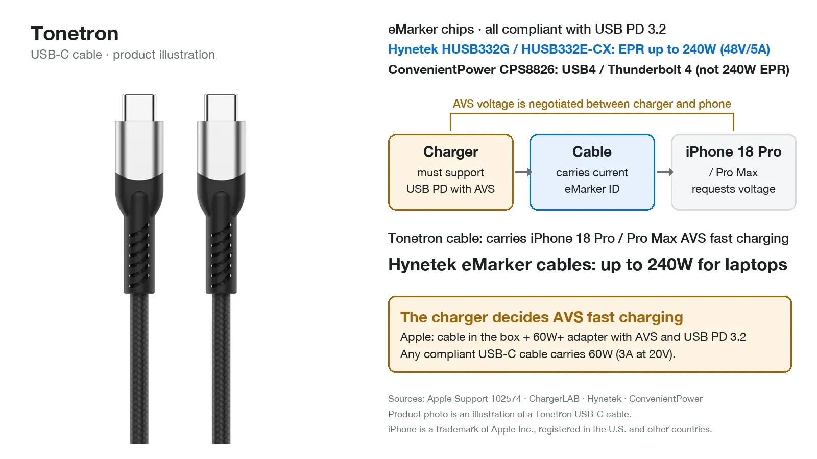 Illustration: AVS fast charging for iPhone 18 Pro / Pro Max is decided by the charger; Tonetron USB-C cables use Hynetek HUSB332G / HUSB332E-CX eMarkers (up to 240W EPR) and the ConvenientPower CPS8826 eMarker (USB4 / Thunderbolt 4), all USB PD 3.2