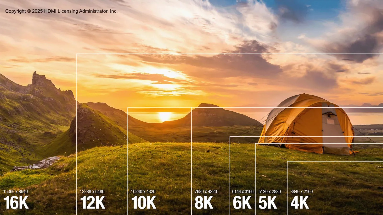 HDMI 2.2 doubles bandwidth to 96Gbps, enabling uncompressed 4K at 240Hz